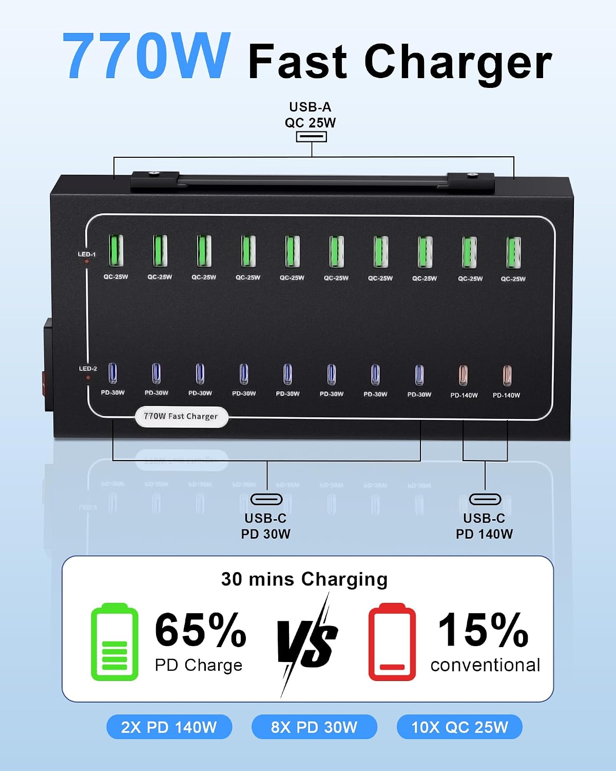 20 Port 770W USB Charging Station, Dual PD-140W USB C Charger Block