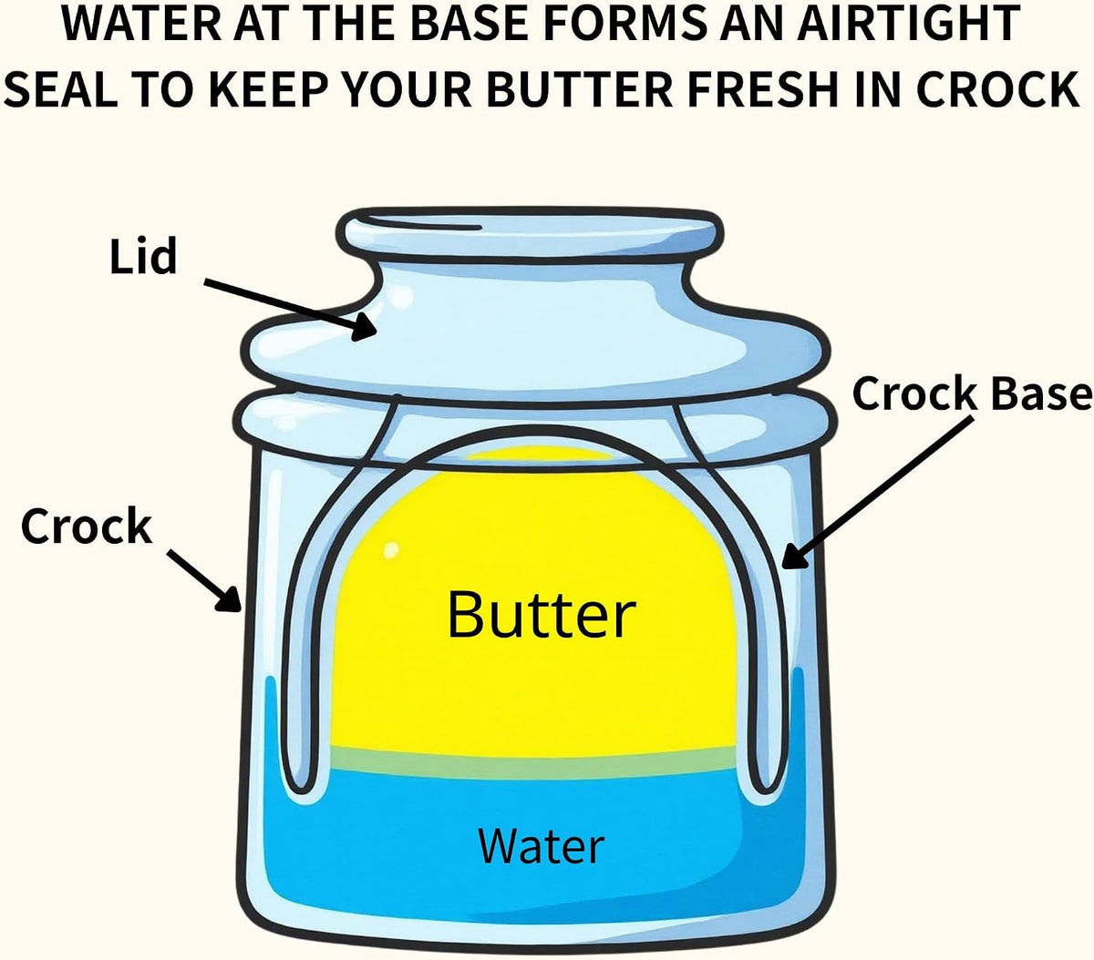 Butter Crock with Lid for Countertop, Butter Keeper Crock with Water